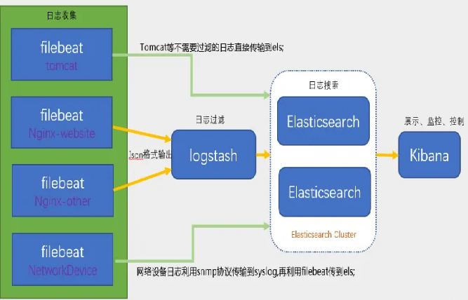 ELFK企业级日志系统架构技术-ELFK（Elasticsearch、Filebeat、Kafka、Logstash、Kibana）