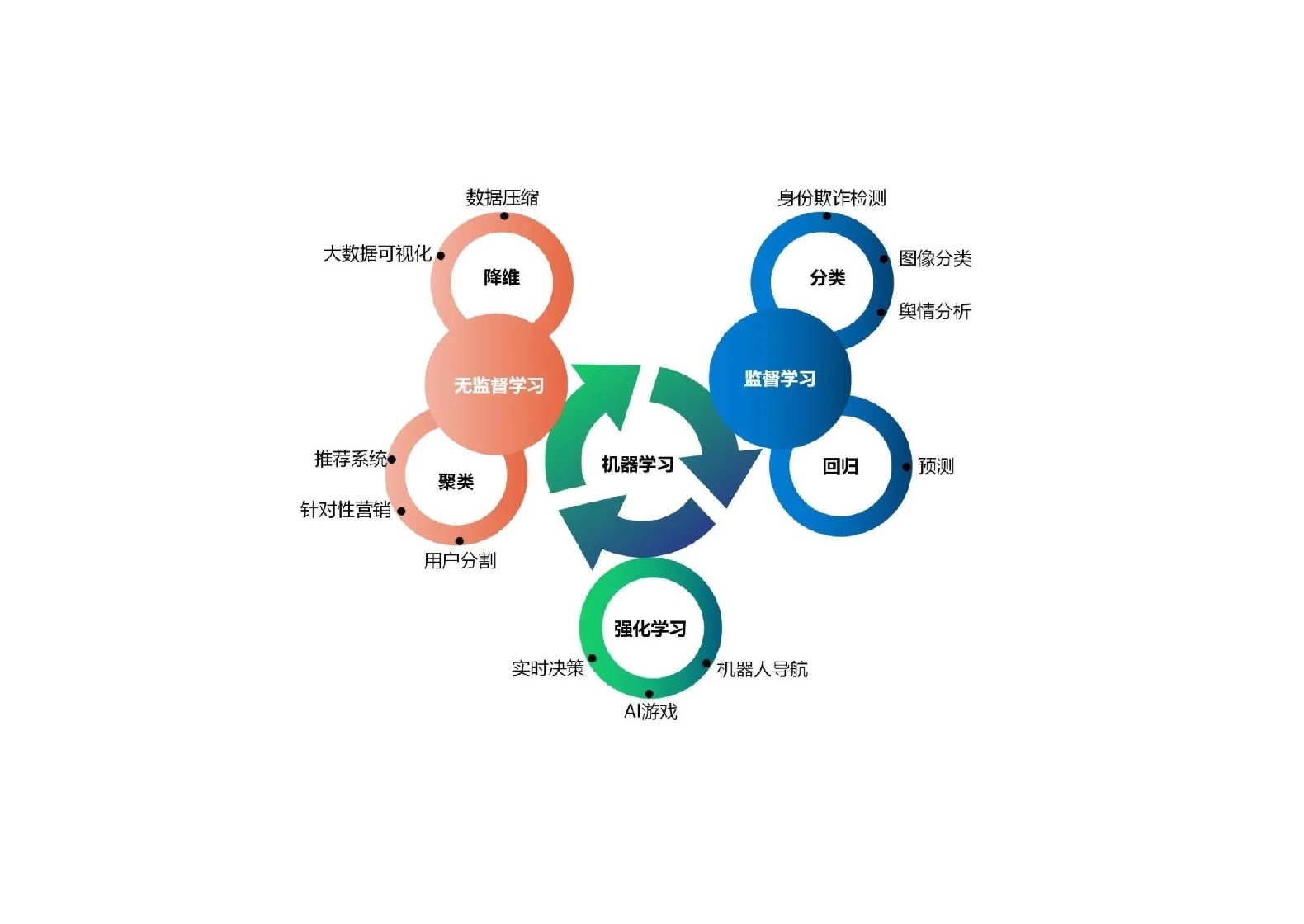 机器学习技术的关键算法