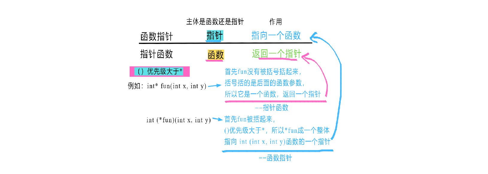 C编程之C和指针内容学习