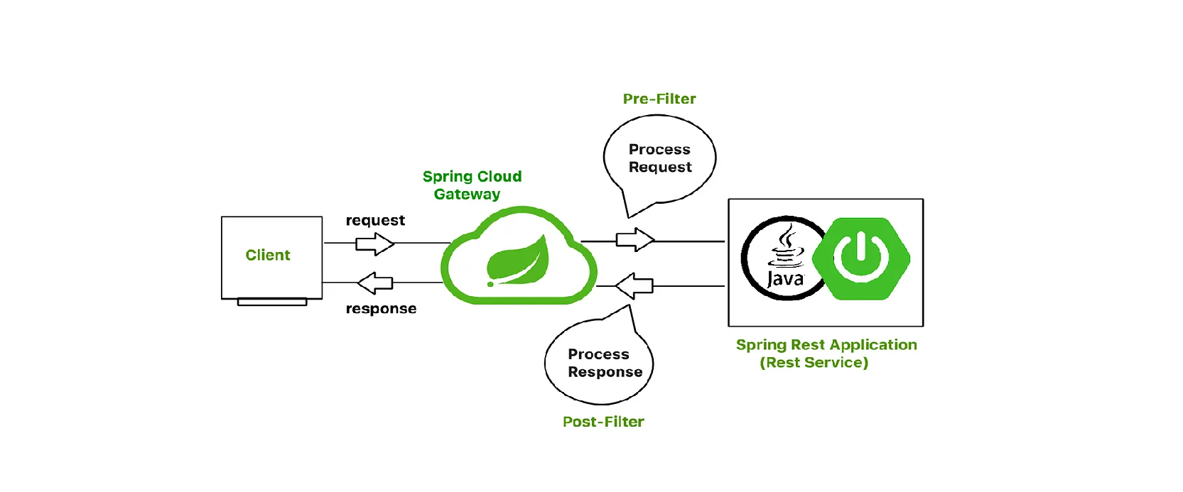 SpringCloud微服务组件架构技术