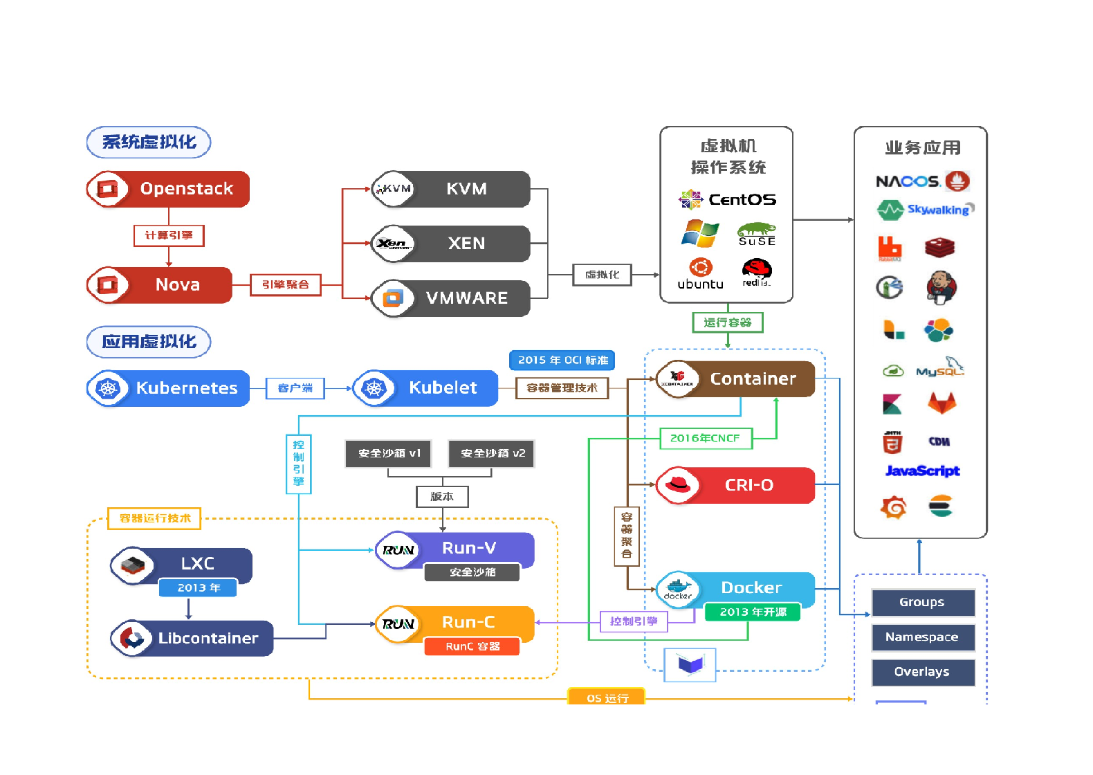 Kubernetes容器编排及虚拟化技术