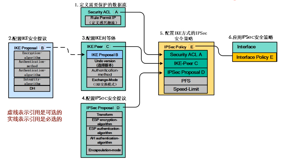 华为路由器IPSecVPN配置